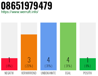 Rufnummer 08651979479 Telefonnummer 08651979479