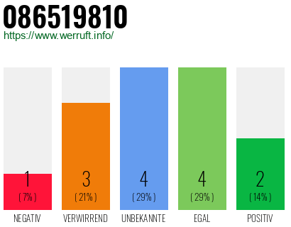 Rufnummer 086519810 Telefonnummer 086519810