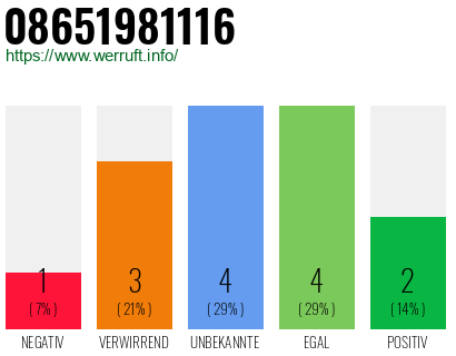 Rufnummer 08651981116 Telefonnummer 08651981116