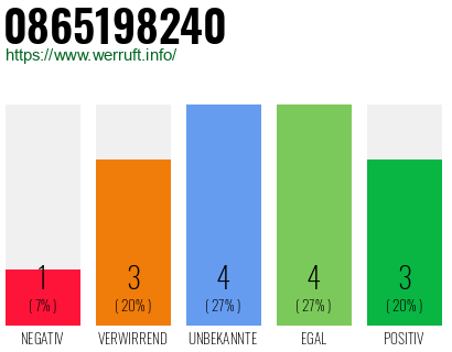Rufnummer 0865198240 Telefonnummer 0865198240