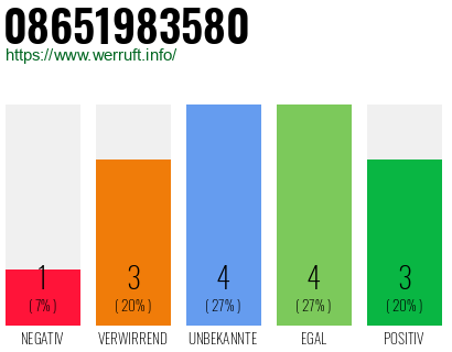Rufnummer 08651983580 Telefonnummer 08651983580