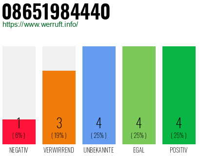 Rufnummer 08651984440 Telefonnummer 08651984440