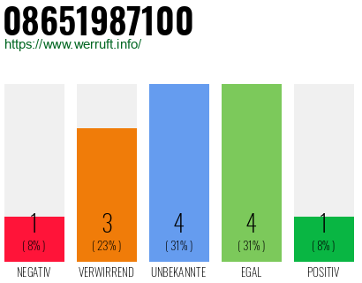 Rufnummer 08651987100 Telefonnummer 08651987100