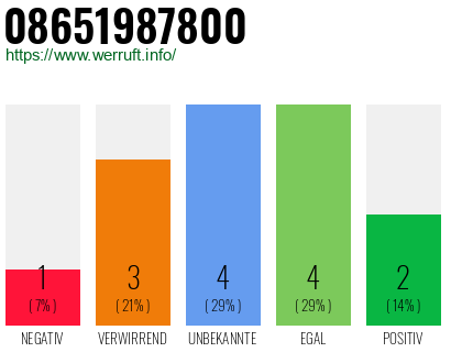 Rufnummer 08651987800 Telefonnummer 08651987800