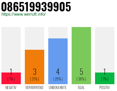 Rufnummer 086519939905 Telefonnummer 086519939905