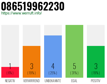 Rufnummer 086519962230 Telefonnummer 086519962230
