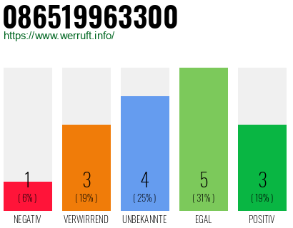 Rufnummer 086519963300 Telefonnummer 086519963300