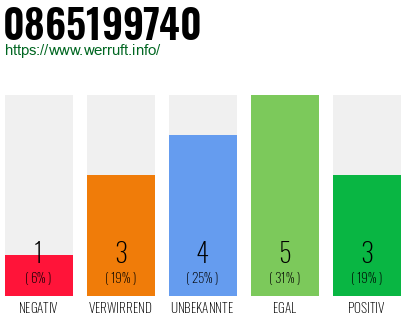Rufnummer 0865199740 Telefonnummer 0865199740