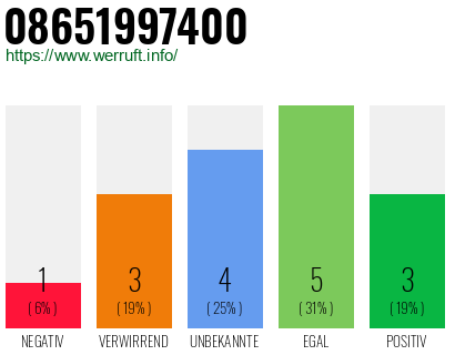 Rufnummer 08651997400 Telefonnummer 08651997400