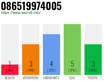 Rufnummer 086519974005 Telefonnummer 086519974005