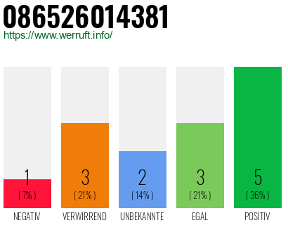 Rufnummer 086526014381 Telefonnummer 086526014381