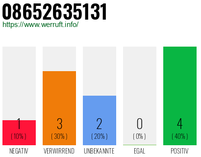 Rufnummer 08652635131 Telefonnummer 08652635131