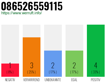 Rufnummer 086526559115 Telefonnummer 086526559115