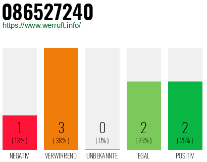 Rufnummer 086527240 Telefonnummer 086527240