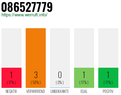 Rufnummer 086527779 Telefonnummer 086527779