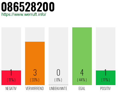 Rufnummer 086528200 Telefonnummer 086528200