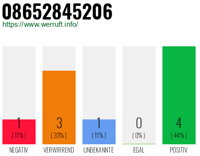 Rufnummer 08652845206 Telefonnummer 08652845206