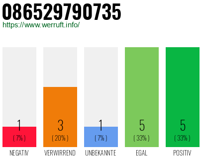 Rufnummer 086529790735 Telefonnummer 086529790735