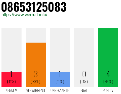 Rufnummer 08653125083 Telefonnummer 08653125083