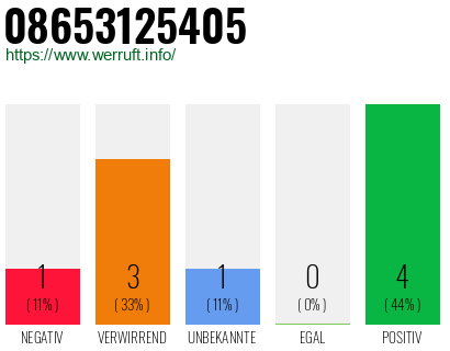 Rufnummer 08653125405 Telefonnummer 08653125405