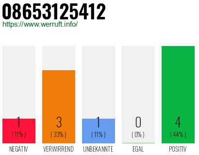 Rufnummer 08653125412 Telefonnummer 08653125412