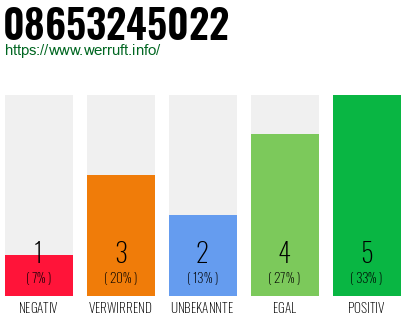 Rufnummer 08653245022 Telefonnummer 08653245022