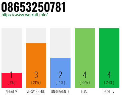 Rufnummer 08653250781 Telefonnummer 08653250781