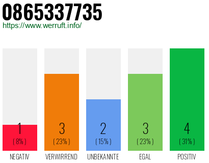 Rufnummer 0865337735 Telefonnummer 0865337735