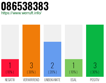 Rufnummer 086538383 Telefonnummer 086538383