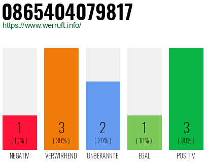 Rufnummer 0865404079817 Telefonnummer 0865404079817