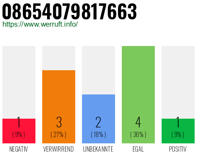 Rufnummer 08654079817663 Telefonnummer 08654079817663