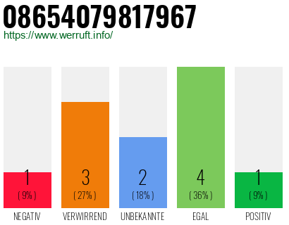 Rufnummer 08654079817967 Telefonnummer 08654079817967