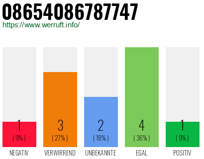Rufnummer 08654086787747 Telefonnummer 08654086787747