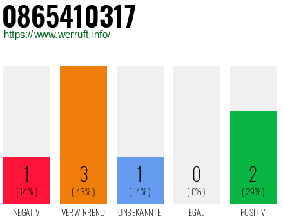 Rufnummer 0865410317 Telefonnummer 0865410317