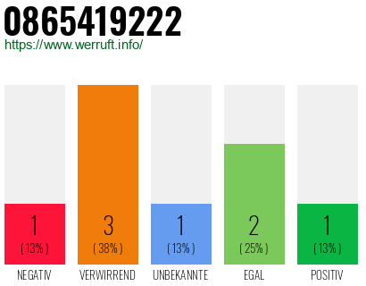 Rufnummer 0865419222 Telefonnummer 0865419222