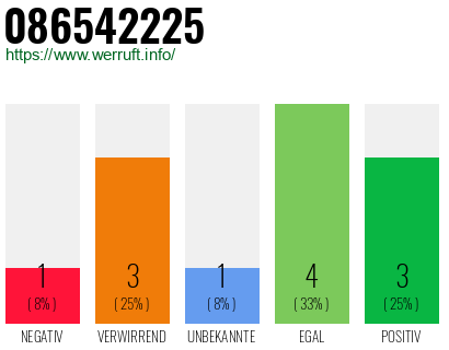 Rufnummer 086542225 Telefonnummer 086542225