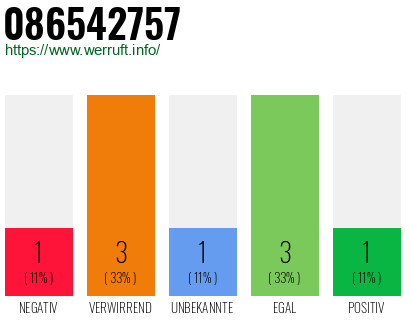 Rufnummer 086542757 Telefonnummer 086542757