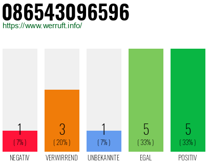 Rufnummer 086543096596 Telefonnummer 086543096596