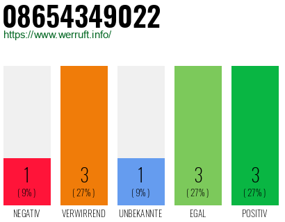 Rufnummer 08654349022 Telefonnummer 08654349022