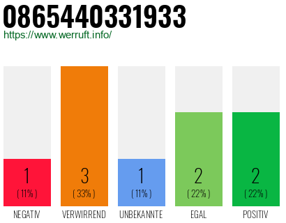 Rufnummer 0865440331933 Telefonnummer 0865440331933