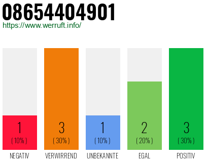 Rufnummer 08654404901 Telefonnummer 08654404901