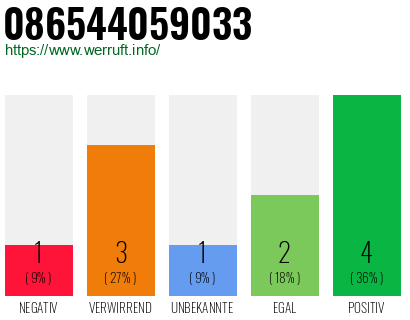 Rufnummer 086544059033 Telefonnummer 086544059033