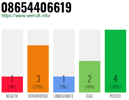 Rufnummer 08654406619 Telefonnummer 08654406619