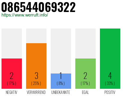 Rufnummer 086544069322 Telefonnummer 086544069322