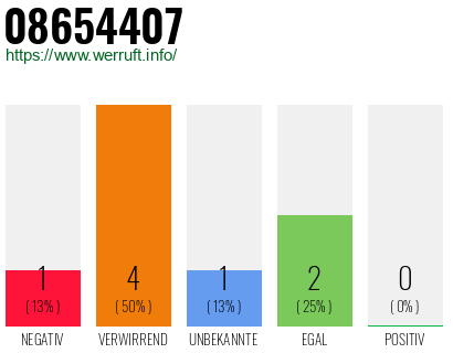Rufnummer 08654407 Telefonnummer 08654407