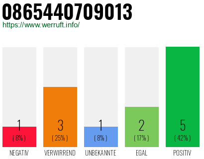 Rufnummer 0865440709013 Telefonnummer 0865440709013