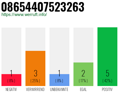 Rufnummer 08654407523263 Telefonnummer 08654407523263