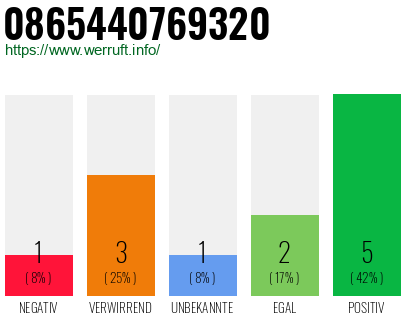 Rufnummer 0865440769320 Telefonnummer 0865440769320
