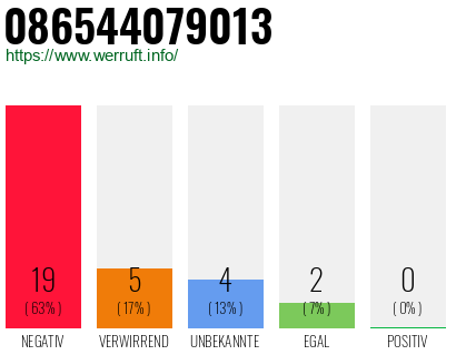 Rufnummer 086544079013 Telefonnummer 086544079013