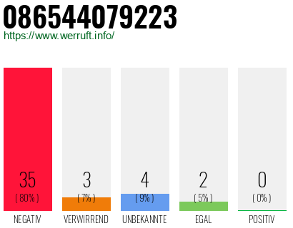 Rufnummer 086544079223 Telefonnummer 086544079223
